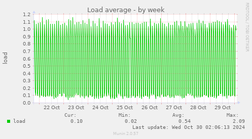 weekly graph