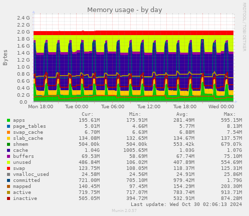 daily graph