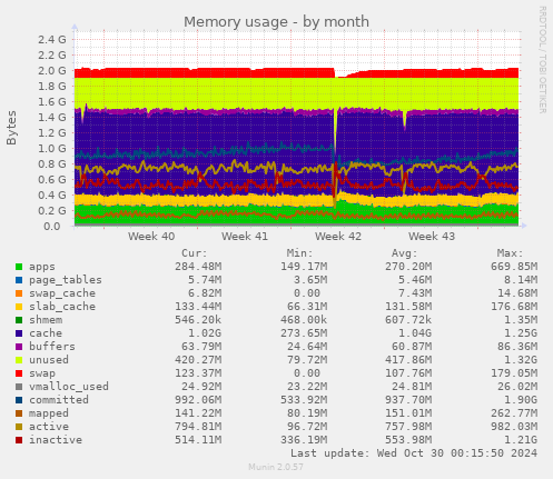 Memory usage