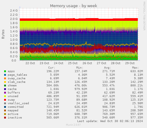 weekly graph