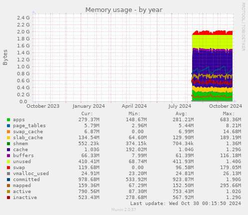 Memory usage