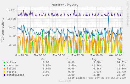 daily graph