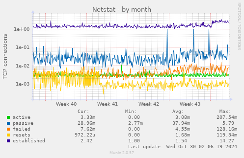 monthly graph