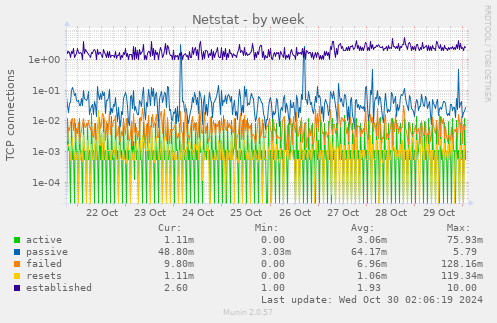 weekly graph