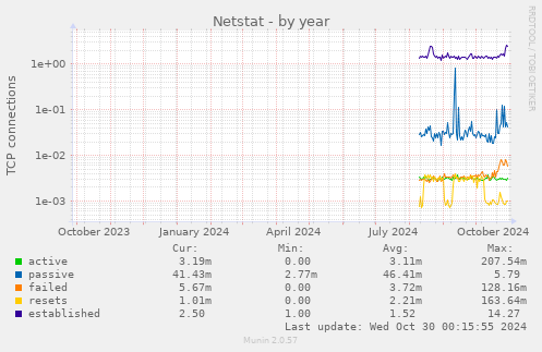 yearly graph