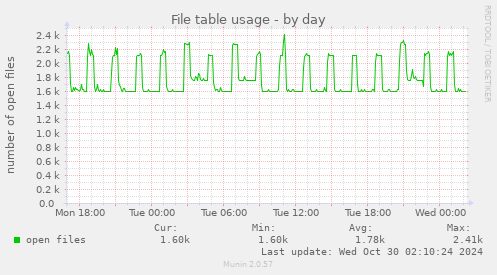 File table usage