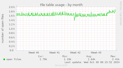 monthly graph