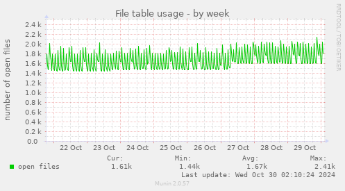 weekly graph