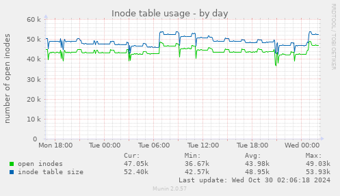 Inode table usage