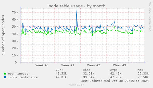 Inode table usage