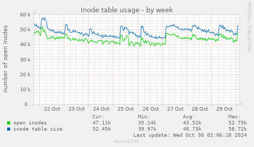 Inode table usage