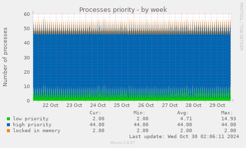 weekly graph