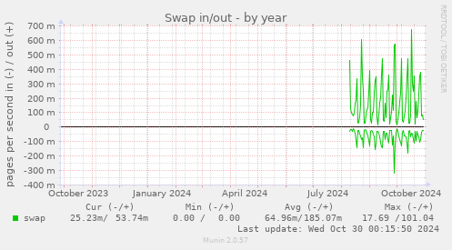 yearly graph