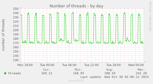 Number of threads