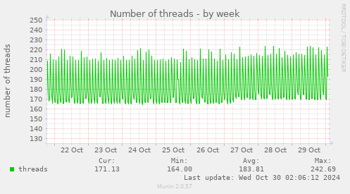 Number of threads