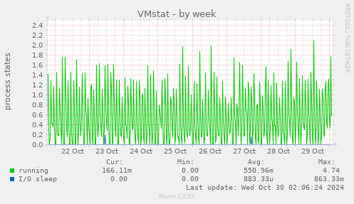 weekly graph