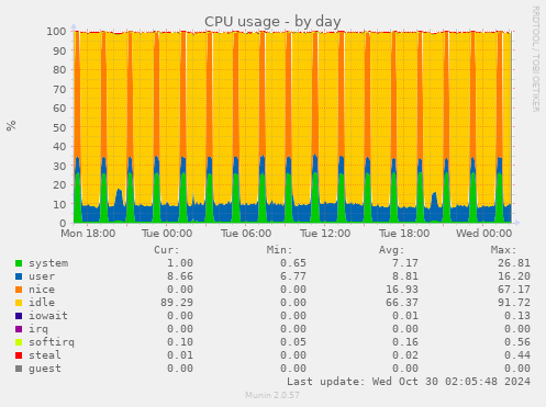 daily graph