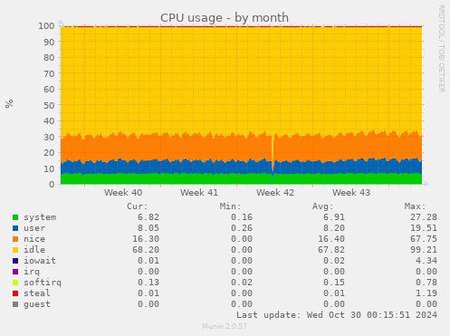 CPU usage