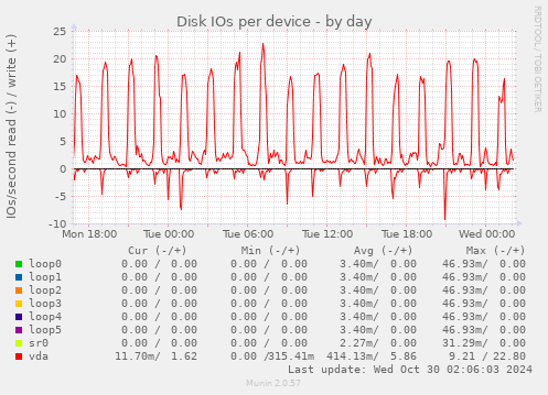 Disk IOs per device