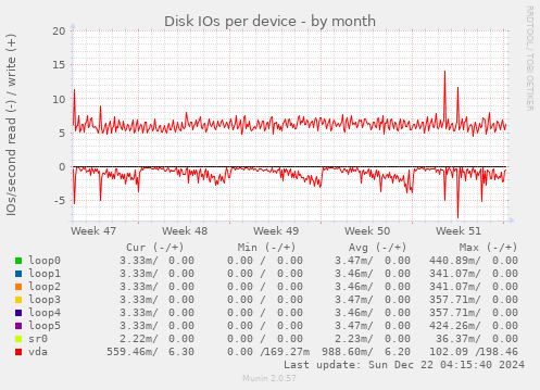 Disk IOs per device