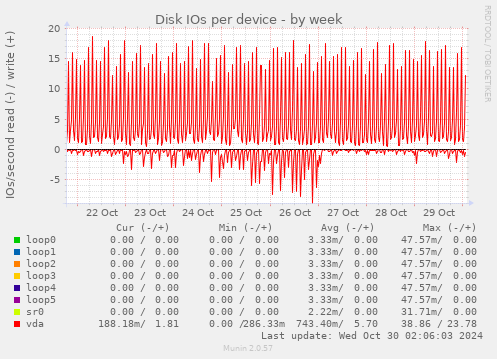 Disk IOs per device