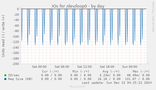 IOs for /dev/loop0