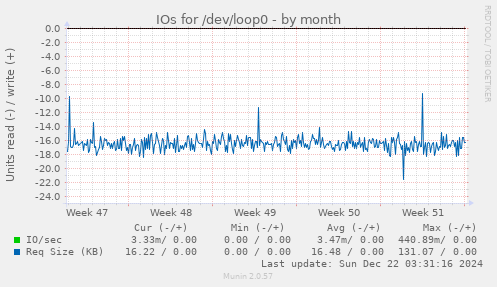 IOs for /dev/loop0