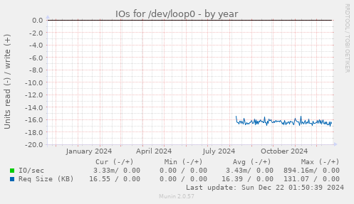 IOs for /dev/loop0