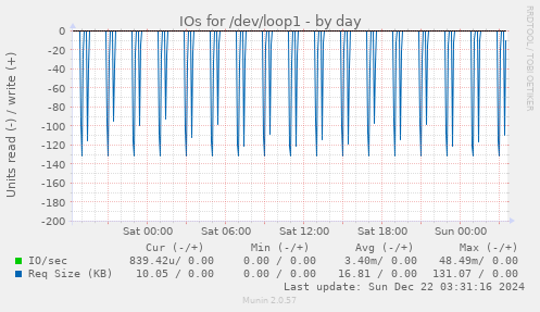 IOs for /dev/loop1