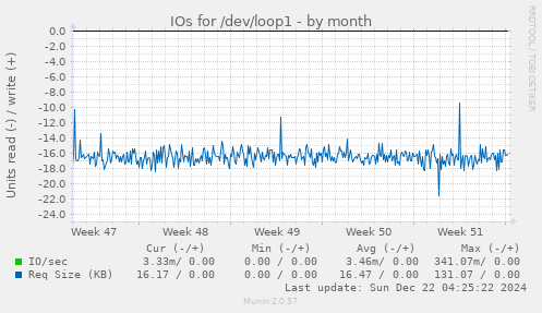 IOs for /dev/loop1