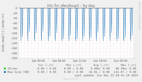 IOs for /dev/loop2