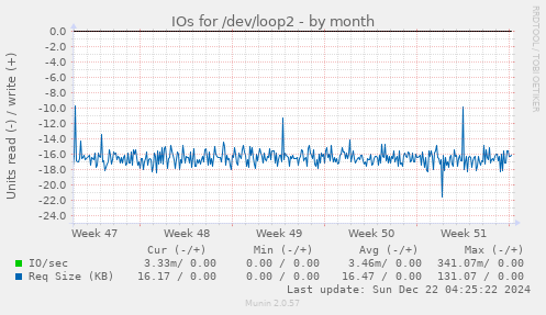 IOs for /dev/loop2