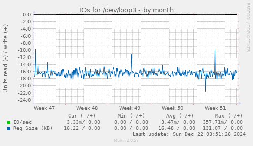 IOs for /dev/loop3