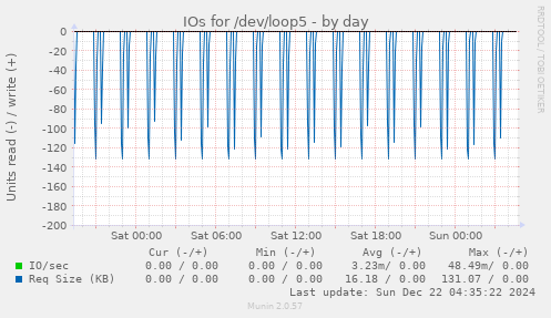 IOs for /dev/loop5