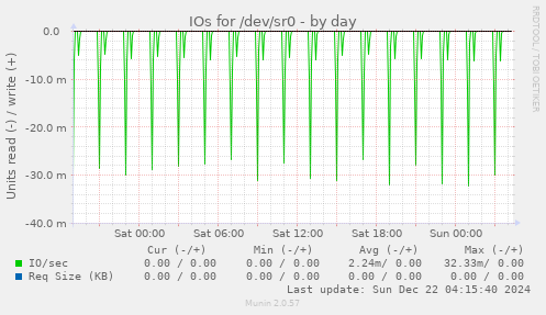 IOs for /dev/sr0