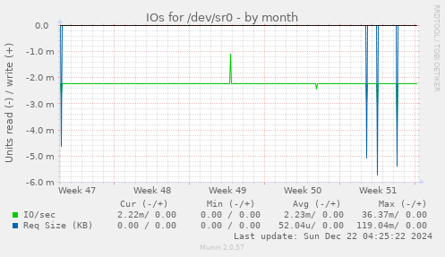 IOs for /dev/sr0