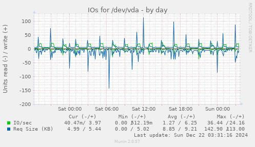 IOs for /dev/vda