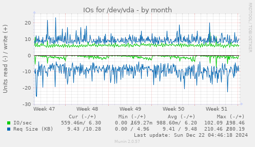 IOs for /dev/vda