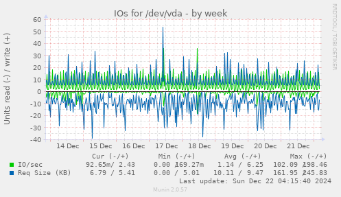 IOs for /dev/vda