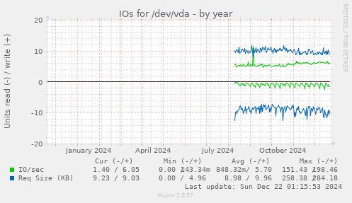 IOs for /dev/vda