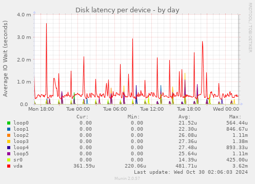 Disk latency per device