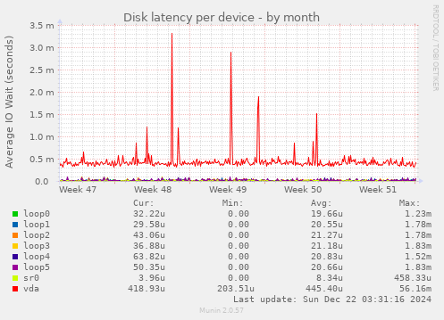 Disk latency per device