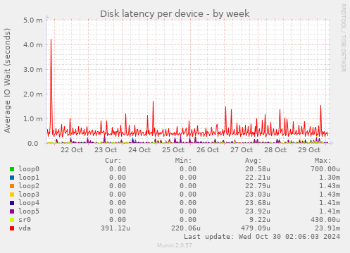 Disk latency per device