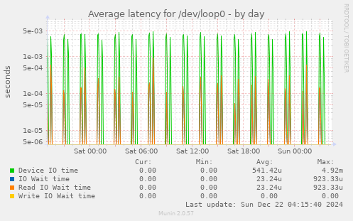 Average latency for /dev/loop0