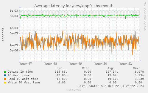 Average latency for /dev/loop0