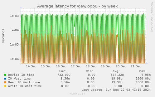 Average latency for /dev/loop0