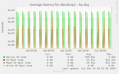 Average latency for /dev/loop1