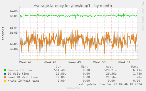 Average latency for /dev/loop1