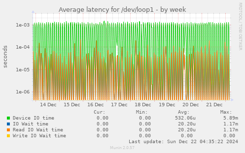 Average latency for /dev/loop1