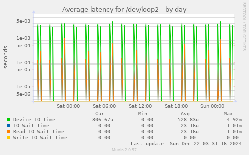 Average latency for /dev/loop2